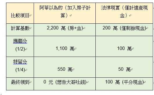 爸生前贈與2000萬房！爭產小弟「要求平分」怒告...判決結果曝 - 惠仲地政士聯合事務所
